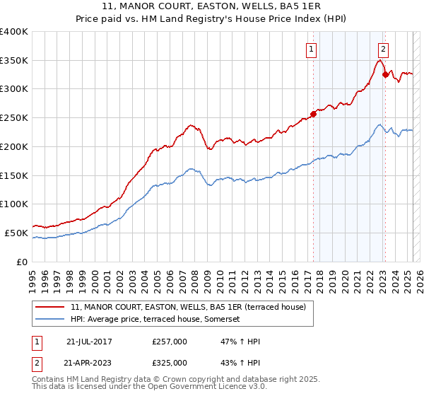 11, MANOR COURT, EASTON, WELLS, BA5 1ER: Price paid vs HM Land Registry's House Price Index