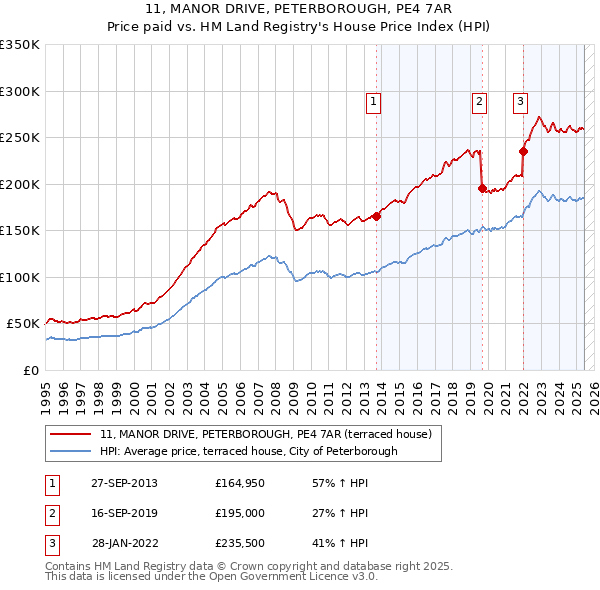 11, MANOR DRIVE, PETERBOROUGH, PE4 7AR: Price paid vs HM Land Registry's House Price Index