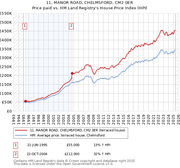 11, MANOR ROAD, CHELMSFORD, CM2 0ER: Price paid vs HM Land Registry's House Price Index