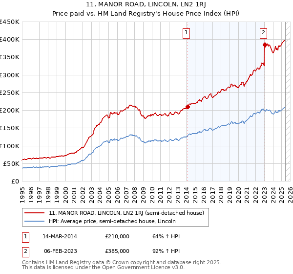 11, MANOR ROAD, LINCOLN, LN2 1RJ: Price paid vs HM Land Registry's House Price Index