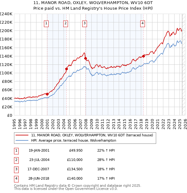 11, MANOR ROAD, OXLEY, WOLVERHAMPTON, WV10 6DT: Price paid vs HM Land Registry's House Price Index