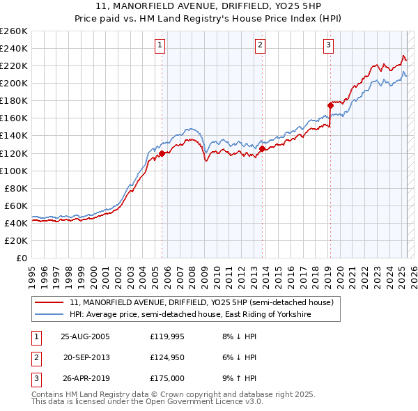 11, MANORFIELD AVENUE, DRIFFIELD, YO25 5HP: Price paid vs HM Land Registry's House Price Index