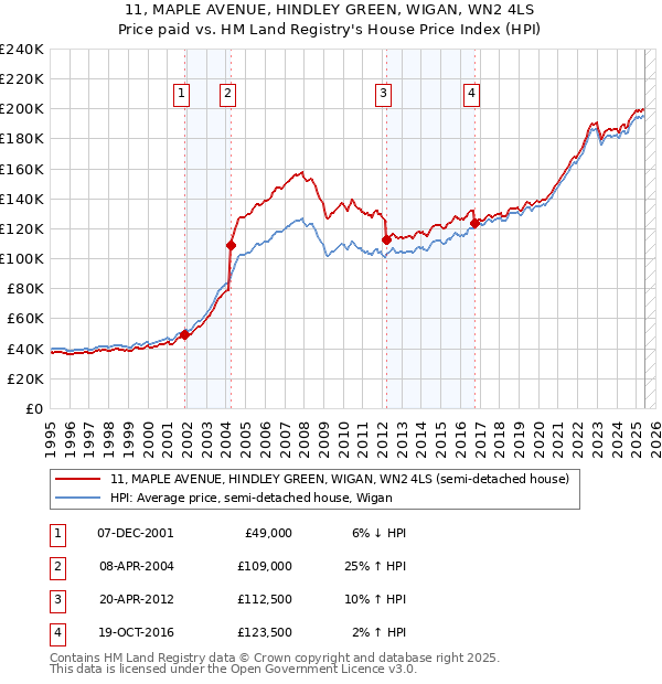 11, MAPLE AVENUE, HINDLEY GREEN, WIGAN, WN2 4LS: Price paid vs HM Land Registry's House Price Index