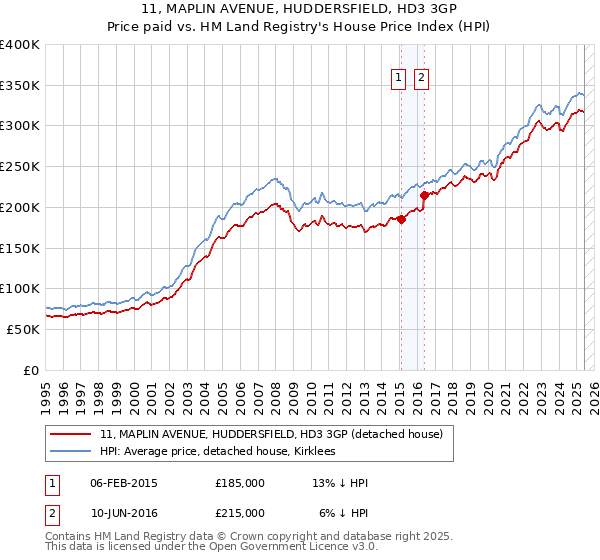 11, MAPLIN AVENUE, HUDDERSFIELD, HD3 3GP: Price paid vs HM Land Registry's House Price Index