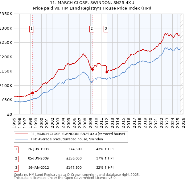 11, MARCH CLOSE, SWINDON, SN25 4XU: Price paid vs HM Land Registry's House Price Index