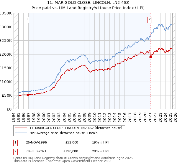 11, MARIGOLD CLOSE, LINCOLN, LN2 4SZ: Price paid vs HM Land Registry's House Price Index