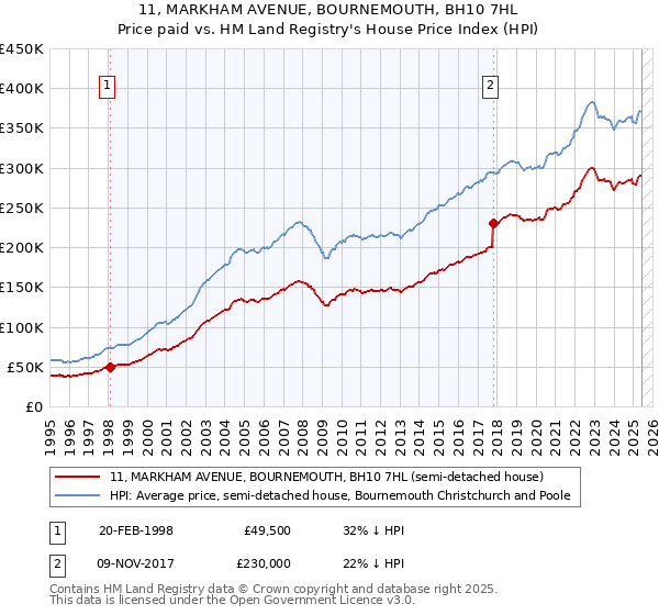 11, MARKHAM AVENUE, BOURNEMOUTH, BH10 7HL: Price paid vs HM Land Registry's House Price Index