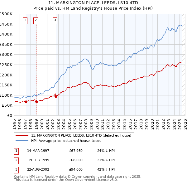 11, MARKINGTON PLACE, LEEDS, LS10 4TD: Price paid vs HM Land Registry's House Price Index