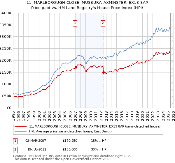 11, MARLBOROUGH CLOSE, MUSBURY, AXMINSTER, EX13 8AP: Price paid vs HM Land Registry's House Price Index