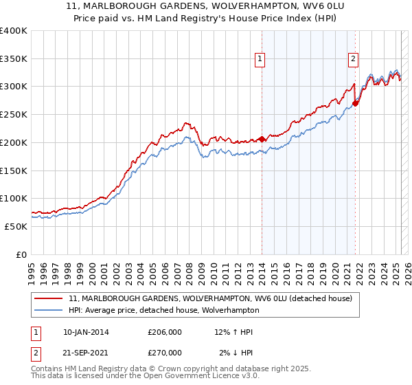 11, MARLBOROUGH GARDENS, WOLVERHAMPTON, WV6 0LU: Price paid vs HM Land Registry's House Price Index
