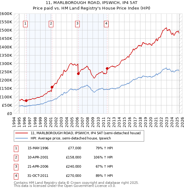 11, MARLBOROUGH ROAD, IPSWICH, IP4 5AT: Price paid vs HM Land Registry's House Price Index