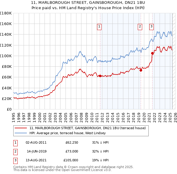 11, MARLBOROUGH STREET, GAINSBOROUGH, DN21 1BU: Price paid vs HM Land Registry's House Price Index