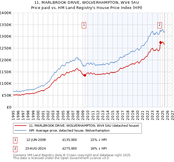 11, MARLBROOK DRIVE, WOLVERHAMPTON, WV4 5AU: Price paid vs HM Land Registry's House Price Index