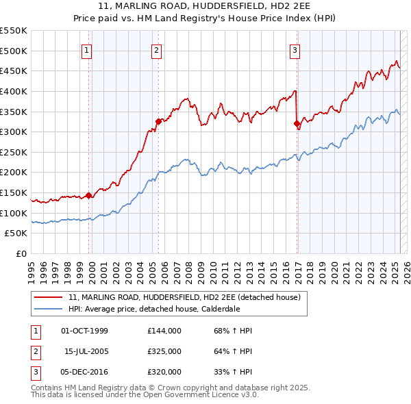 11, MARLING ROAD, HUDDERSFIELD, HD2 2EE: Price paid vs HM Land Registry's House Price Index