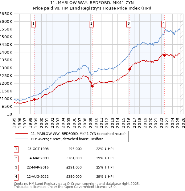 11, MARLOW WAY, BEDFORD, MK41 7YN: Price paid vs HM Land Registry's House Price Index