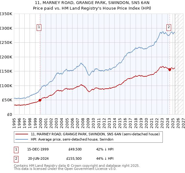 11, MARNEY ROAD, GRANGE PARK, SWINDON, SN5 6AN: Price paid vs HM Land Registry's House Price Index