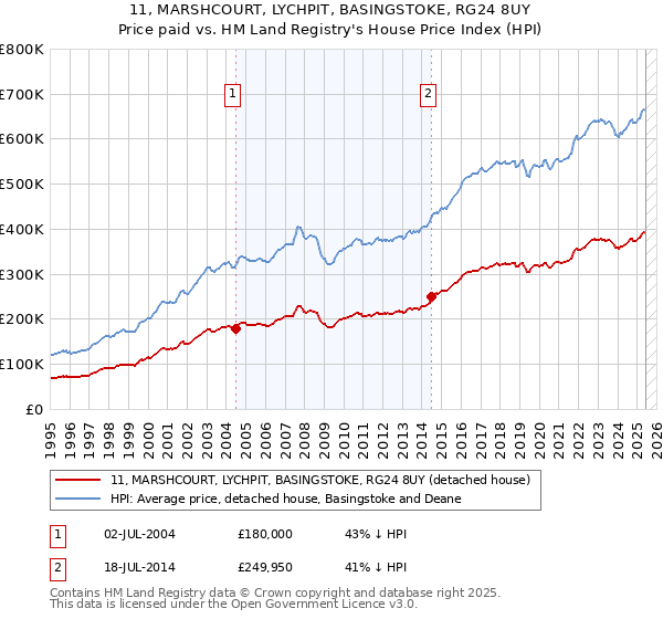 11, MARSHCOURT, LYCHPIT, BASINGSTOKE, RG24 8UY: Price paid vs HM Land Registry's House Price Index
