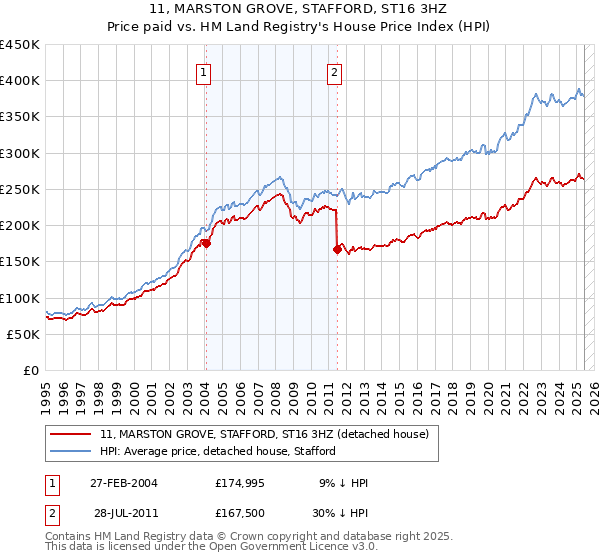 11, MARSTON GROVE, STAFFORD, ST16 3HZ: Price paid vs HM Land Registry's House Price Index