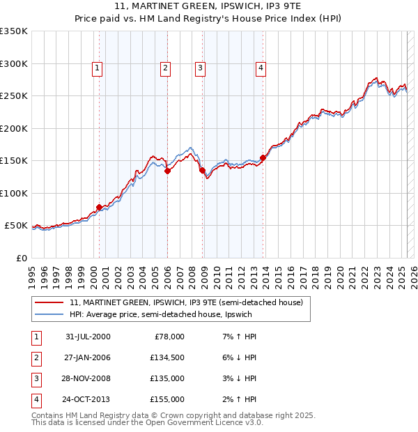 11, MARTINET GREEN, IPSWICH, IP3 9TE: Price paid vs HM Land Registry's House Price Index