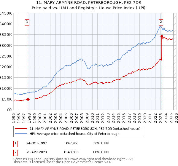 11, MARY ARMYNE ROAD, PETERBOROUGH, PE2 7DR: Price paid vs HM Land Registry's House Price Index