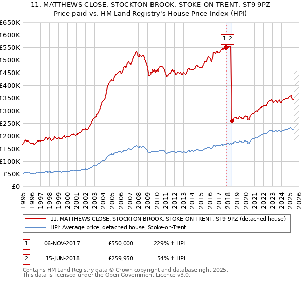 11, MATTHEWS CLOSE, STOCKTON BROOK, STOKE-ON-TRENT, ST9 9PZ: Price paid vs HM Land Registry's House Price Index