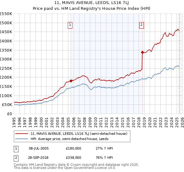 11, MAVIS AVENUE, LEEDS, LS16 7LJ: Price paid vs HM Land Registry's House Price Index