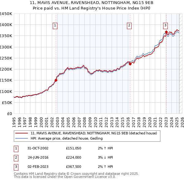 11, MAVIS AVENUE, RAVENSHEAD, NOTTINGHAM, NG15 9EB: Price paid vs HM Land Registry's House Price Index