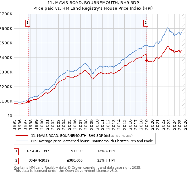 11, MAVIS ROAD, BOURNEMOUTH, BH9 3DP: Price paid vs HM Land Registry's House Price Index