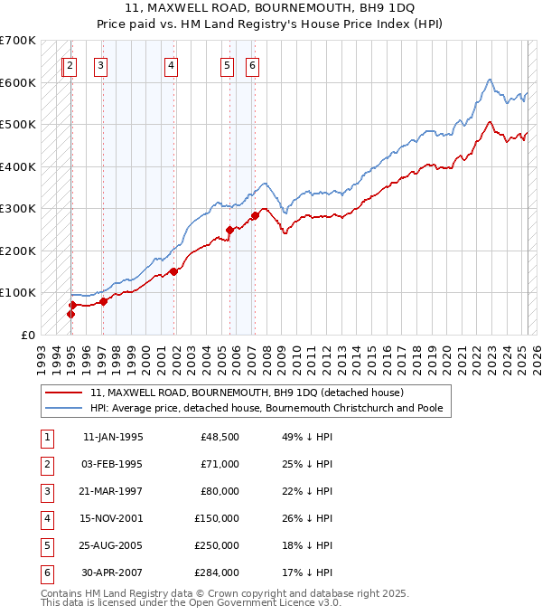 11, MAXWELL ROAD, BOURNEMOUTH, BH9 1DQ: Price paid vs HM Land Registry's House Price Index