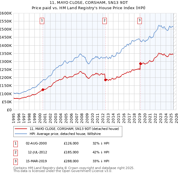 11, MAYO CLOSE, CORSHAM, SN13 9DT: Price paid vs HM Land Registry's House Price Index