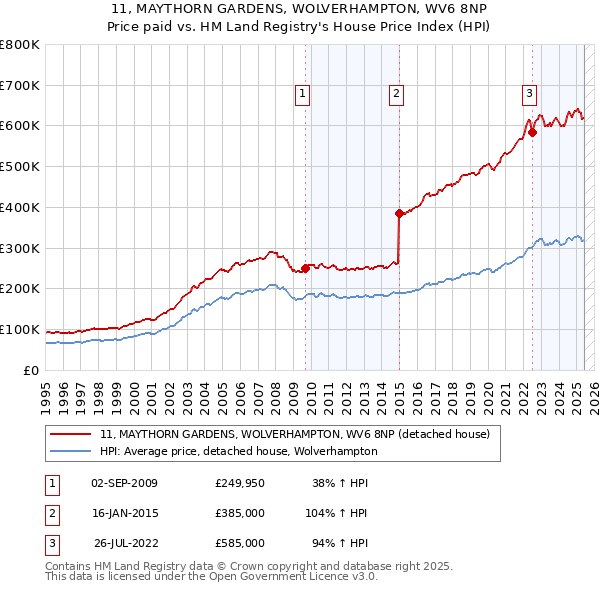 11, MAYTHORN GARDENS, WOLVERHAMPTON, WV6 8NP: Price paid vs HM Land Registry's House Price Index