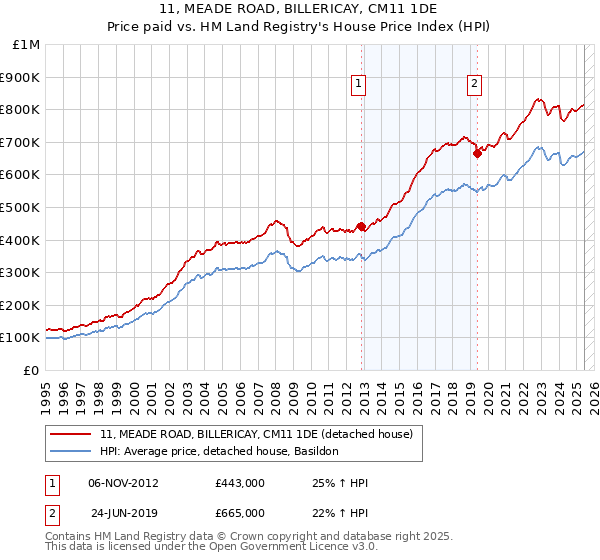 11, MEADE ROAD, BILLERICAY, CM11 1DE: Price paid vs HM Land Registry's House Price Index