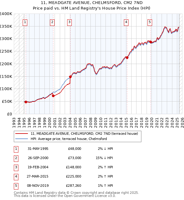 11, MEADGATE AVENUE, CHELMSFORD, CM2 7ND: Price paid vs HM Land Registry's House Price Index