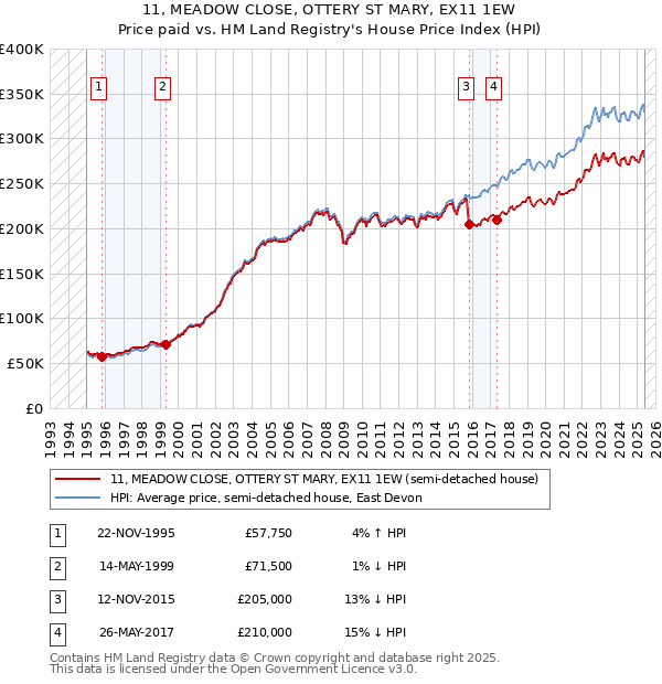 11, MEADOW CLOSE, OTTERY ST MARY, EX11 1EW: Price paid vs HM Land Registry's House Price Index