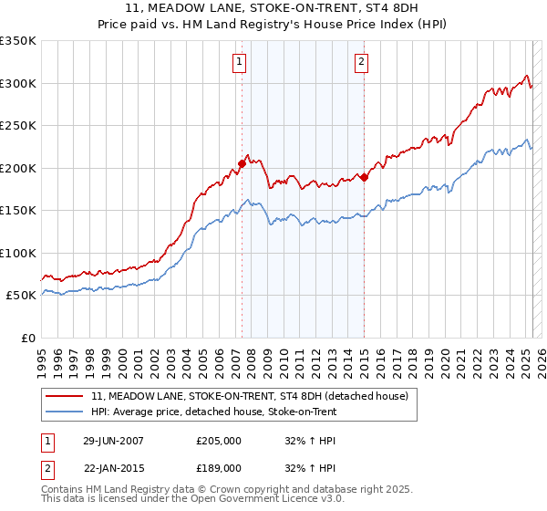 11, MEADOW LANE, STOKE-ON-TRENT, ST4 8DH: Price paid vs HM Land Registry's House Price Index