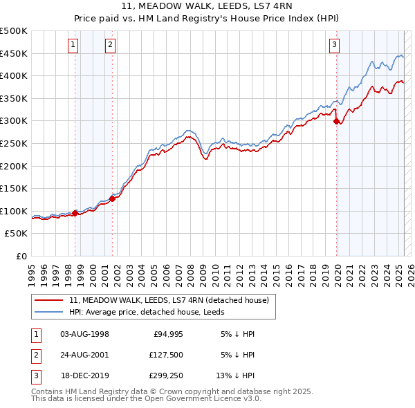 11, MEADOW WALK, LEEDS, LS7 4RN: Price paid vs HM Land Registry's House Price Index