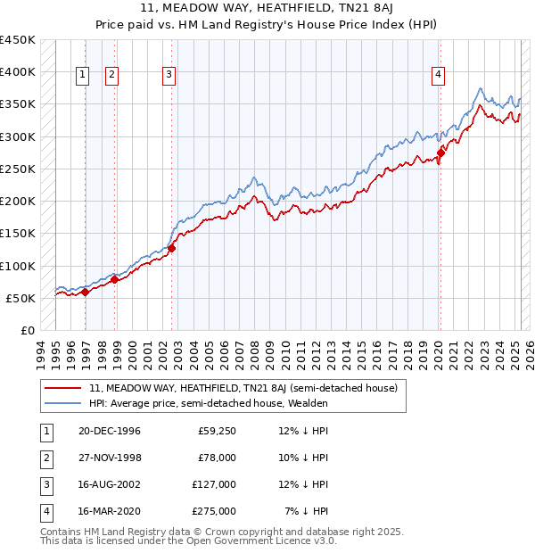 11, MEADOW WAY, HEATHFIELD, TN21 8AJ: Price paid vs HM Land Registry's House Price Index