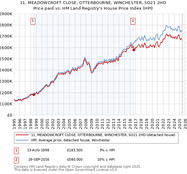 11, MEADOWCROFT CLOSE, OTTERBOURNE, WINCHESTER, SO21 2HD: Price paid vs HM Land Registry's House Price Index