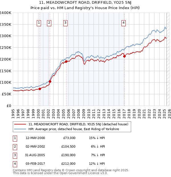 11, MEADOWCROFT ROAD, DRIFFIELD, YO25 5NJ: Price paid vs HM Land Registry's House Price Index