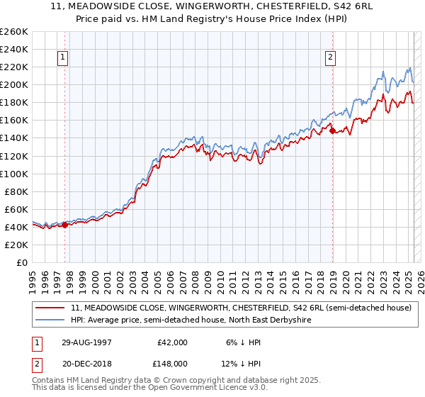 11, MEADOWSIDE CLOSE, WINGERWORTH, CHESTERFIELD, S42 6RL: Price paid vs HM Land Registry's House Price Index