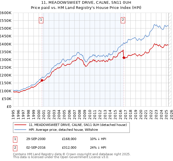11, MEADOWSWEET DRIVE, CALNE, SN11 0UH: Price paid vs HM Land Registry's House Price Index