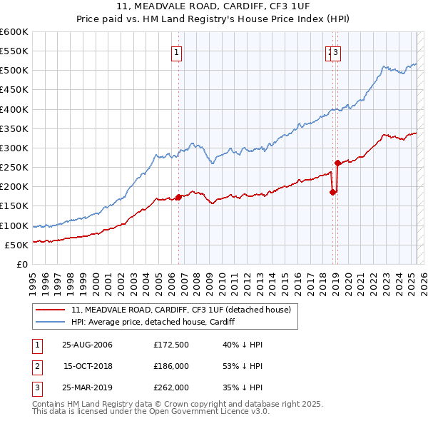 11, MEADVALE ROAD, CARDIFF, CF3 1UF: Price paid vs HM Land Registry's House Price Index