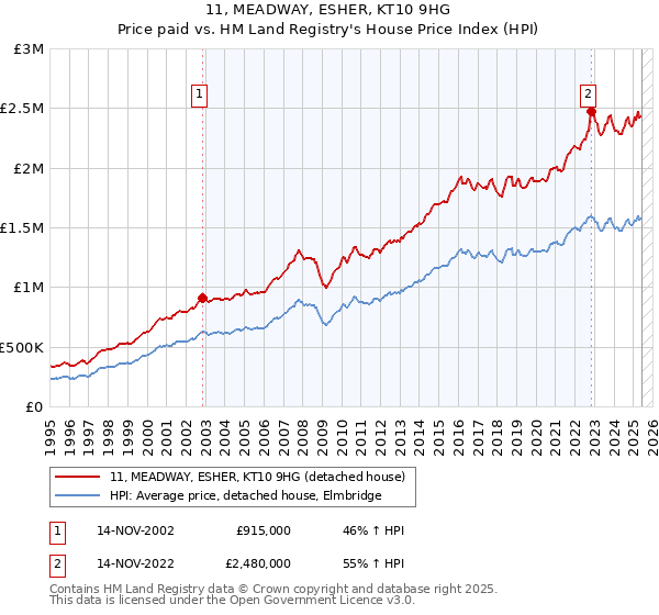 11, MEADWAY, ESHER, KT10 9HG: Price paid vs HM Land Registry's House Price Index