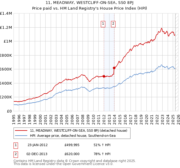 11, MEADWAY, WESTCLIFF-ON-SEA, SS0 8PJ: Price paid vs HM Land Registry's House Price Index