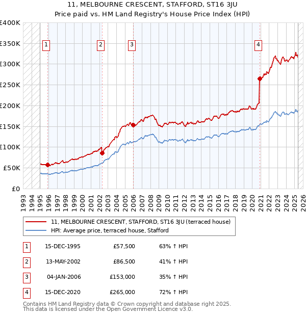 11, MELBOURNE CRESCENT, STAFFORD, ST16 3JU: Price paid vs HM Land Registry's House Price Index