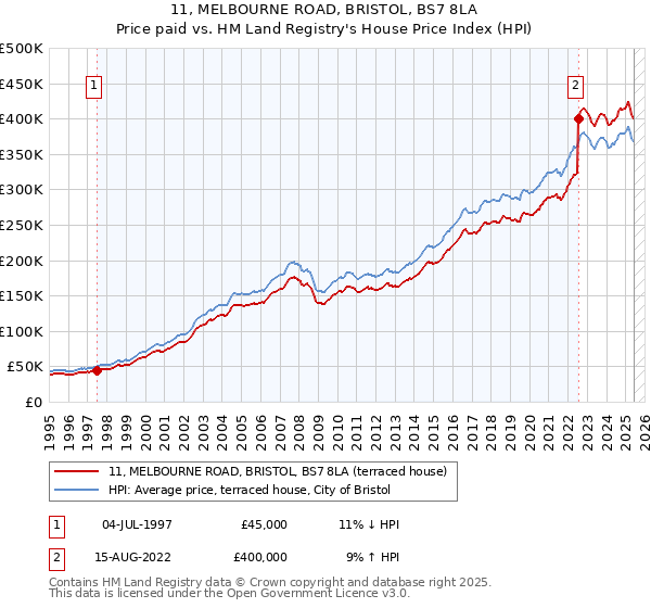 11, MELBOURNE ROAD, BRISTOL, BS7 8LA: Price paid vs HM Land Registry's House Price Index