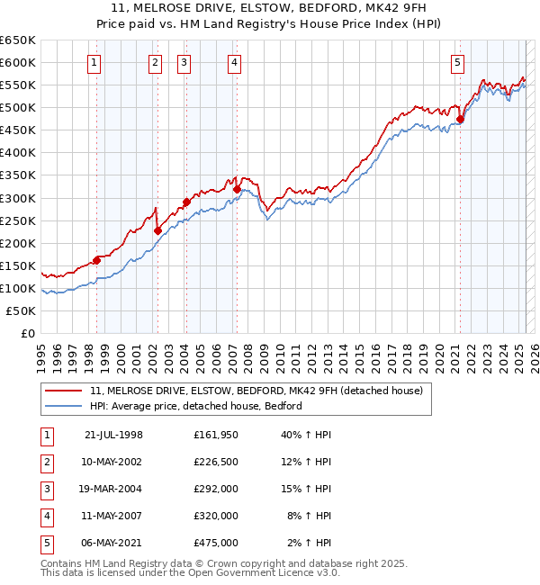 11, MELROSE DRIVE, ELSTOW, BEDFORD, MK42 9FH: Price paid vs HM Land Registry's House Price Index