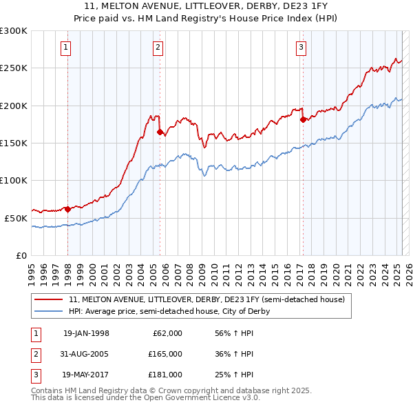 11, MELTON AVENUE, LITTLEOVER, DERBY, DE23 1FY: Price paid vs HM Land Registry's House Price Index