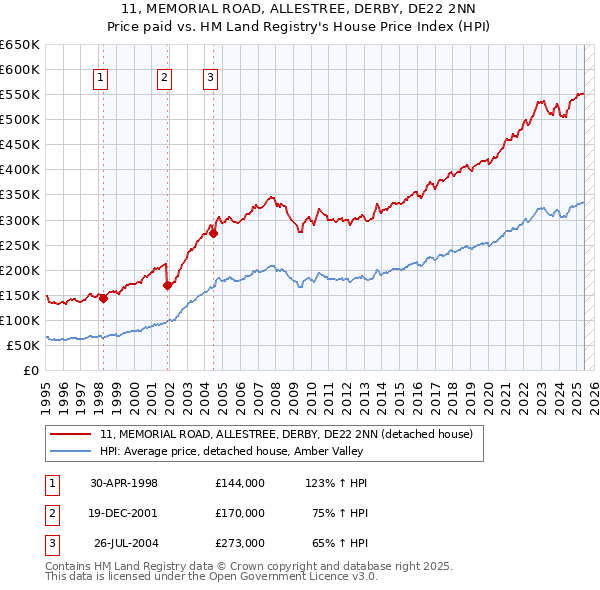 11, MEMORIAL ROAD, ALLESTREE, DERBY, DE22 2NN: Price paid vs HM Land Registry's House Price Index