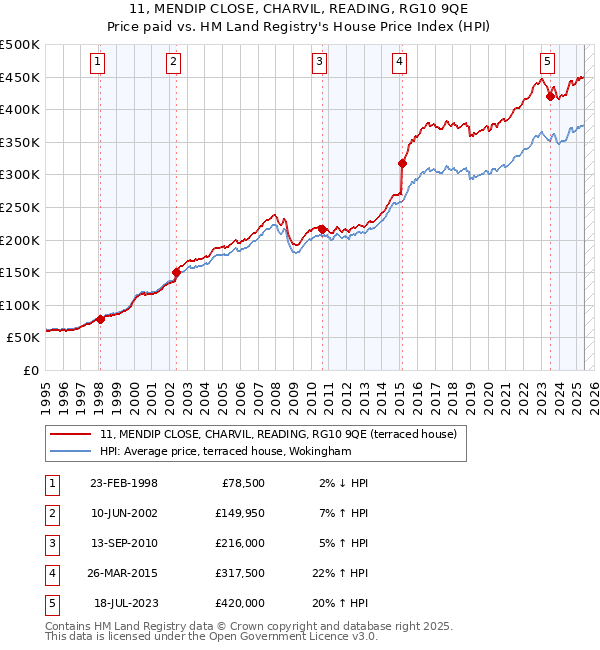 11, MENDIP CLOSE, CHARVIL, READING, RG10 9QE: Price paid vs HM Land Registry's House Price Index